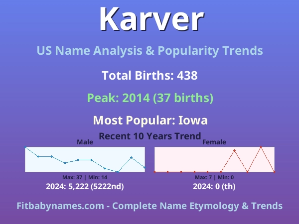 Infographic: Karver name meaning, origin, and popularity trends in the United States (US baby name analysis chart)