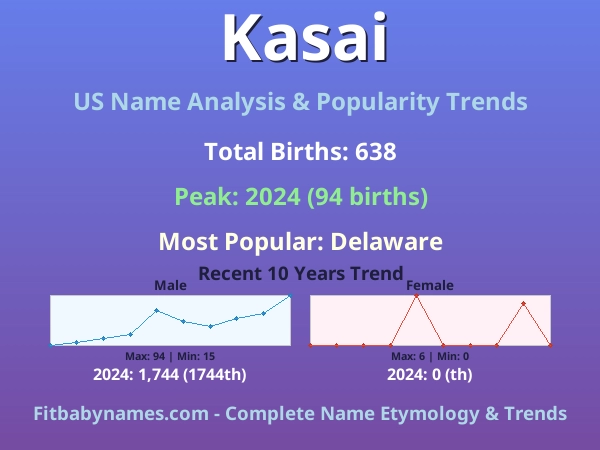 Infographic: Kasai name meaning, origin, and popularity trends in the United States (US baby name analysis chart)