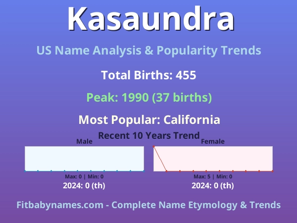 Infographic: Kasaundra name meaning, origin, and popularity trends in the United States (US baby name analysis chart)