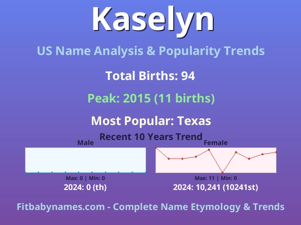 Infographic: Kaselyn name meaning, origin, and popularity trends in the United States (US baby name analysis chart)
