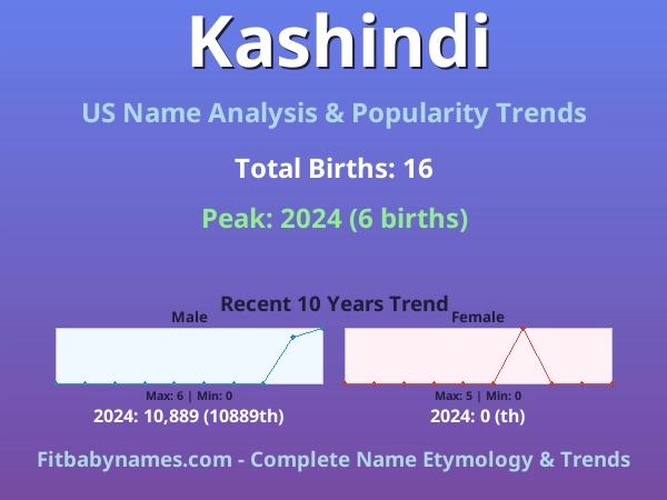 Infographic: Kashindi name meaning, origin, and popularity trends in the United States (US baby name analysis chart)