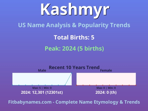 Infographic: Kashmyr name meaning, origin, and popularity trends in the United States (US baby name analysis chart)