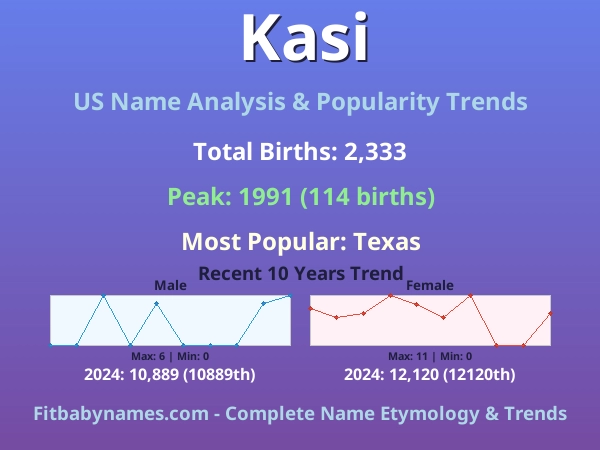 Infographic: Kasi name meaning, origin, and popularity trends in the United States (US baby name analysis chart)