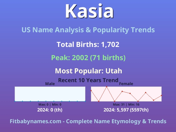 Infographic: Kasia name meaning, origin, and popularity trends in the United States (US baby name analysis chart)