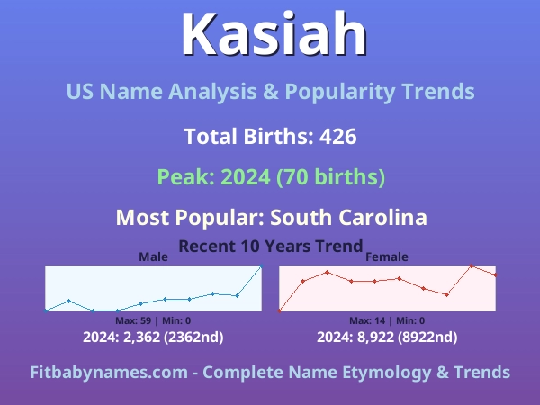 Infographic: Kasiah name meaning, origin, and popularity trends in the United States (US baby name analysis chart)