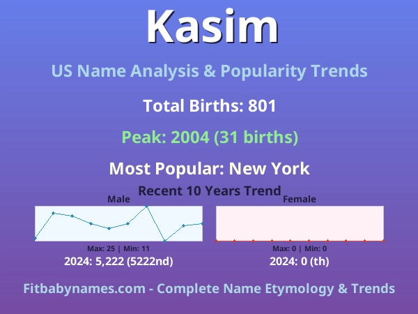 Infographic: Kasim name meaning, origin, and popularity trends in the United States (US baby name analysis chart)