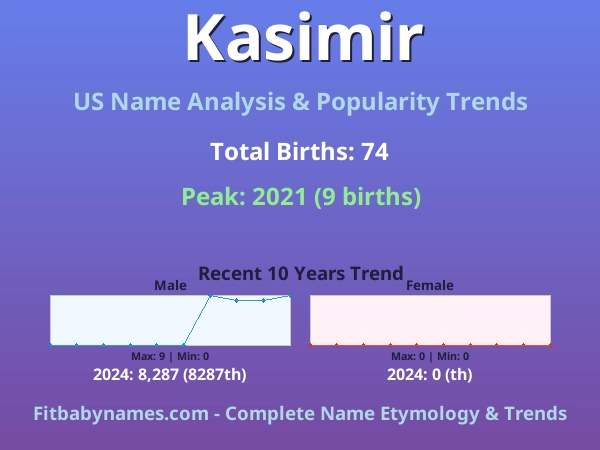 Infographic: Kasimir name meaning, origin, and popularity trends in the United States (US baby name analysis chart)