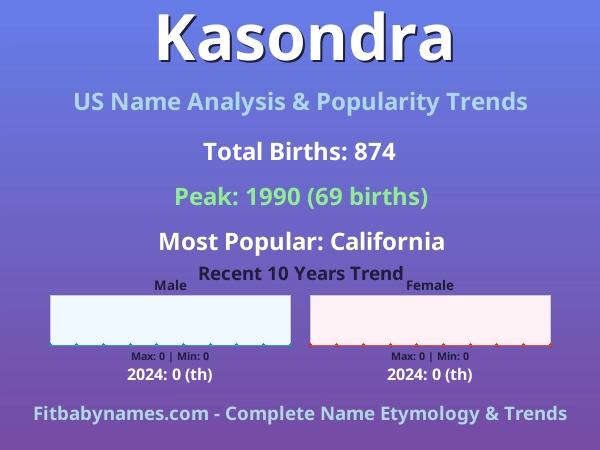 Infographic: Kasondra name meaning, origin, and popularity trends in the United States (US baby name analysis chart)
