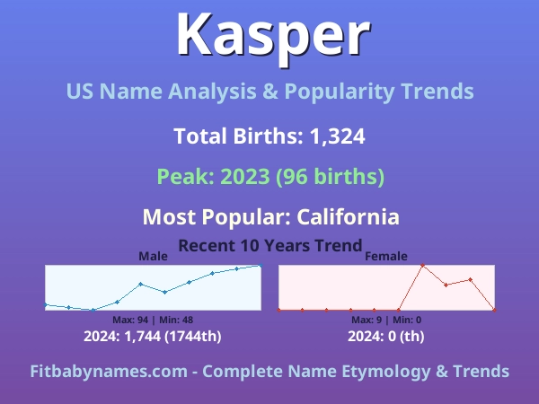 Infographic: Kasper name meaning, origin, and popularity trends in the United States (US baby name analysis chart)
