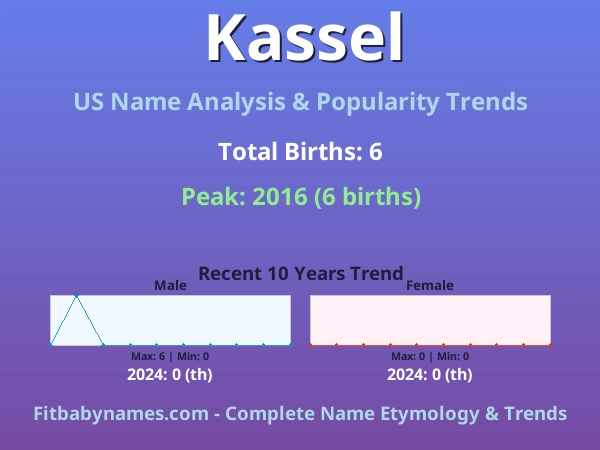 Infographic: Kassel name meaning, origin, and popularity trends in the United States (US baby name analysis chart)