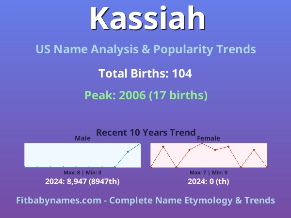 Infographic: Kassiah name meaning, origin, and popularity trends in the United States (US baby name analysis chart)