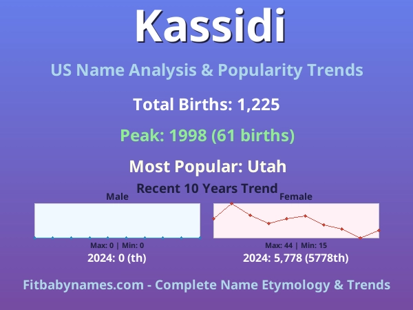 Infographic: Kassidi name meaning, origin, and popularity trends in the United States (US baby name analysis chart)