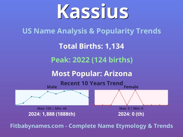 Infographic: Kassius name meaning, origin, and popularity trends in the United States (US baby name analysis chart)