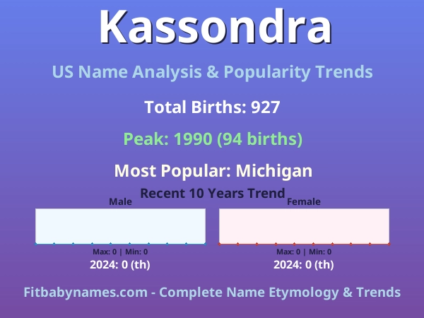 Infographic: Kassondra name meaning, origin, and popularity trends in the United States (US baby name analysis chart)