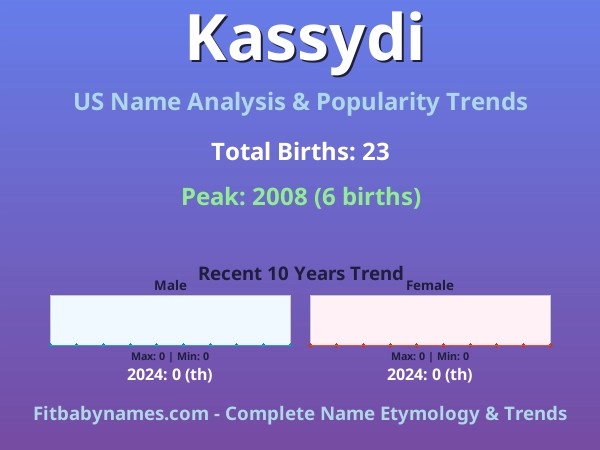 Infographic: Kassydi name meaning, origin, and popularity trends in the United States (US baby name analysis chart)