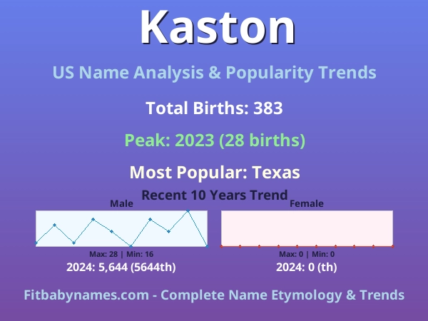 Infographic: Kaston name meaning, origin, and popularity trends in the United States (US baby name analysis chart)