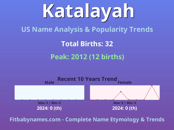 Infographic: Katalayah name meaning, origin, and popularity trends in the United States (US baby name analysis chart)