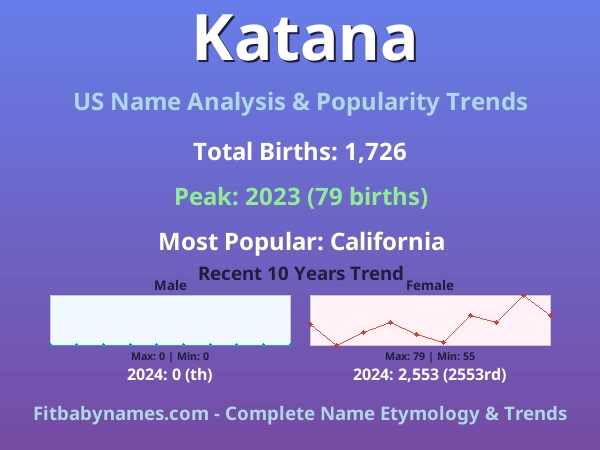 Infographic: Katana name meaning, origin, and popularity trends in the United States (US baby name analysis chart)