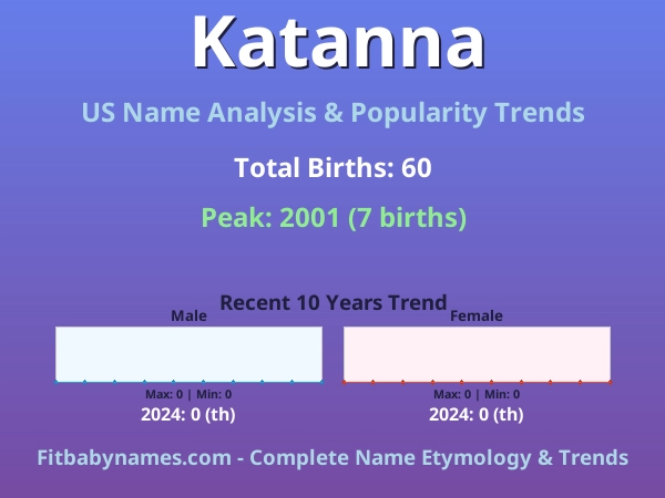 Infographic: Katanna name meaning, origin, and popularity trends in the United States (US baby name analysis chart)