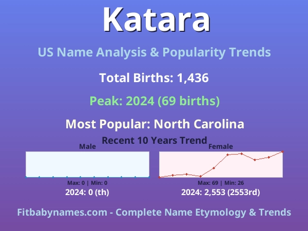 Infographic: Katara name meaning, origin, and popularity trends in the United States (US baby name analysis chart)