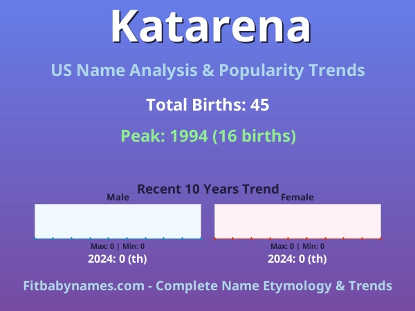 Infographic: Katarena name meaning, origin, and popularity trends in the United States (US baby name analysis chart)