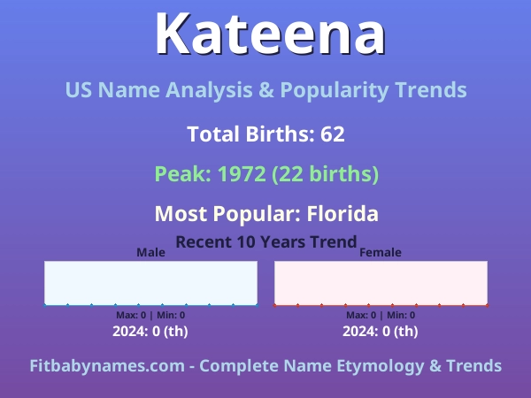 Infographic: Kateena name meaning, origin, and popularity trends in the United States (US baby name analysis chart)