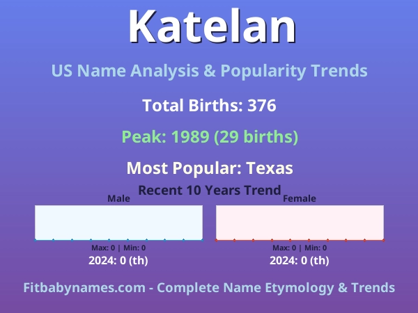 Infographic: Katelan name meaning, origin, and popularity trends in the United States (US baby name analysis chart)