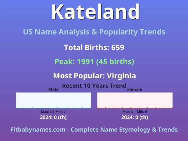 Infographic: Kateland name meaning, origin, and popularity trends in the United States (US baby name analysis chart)