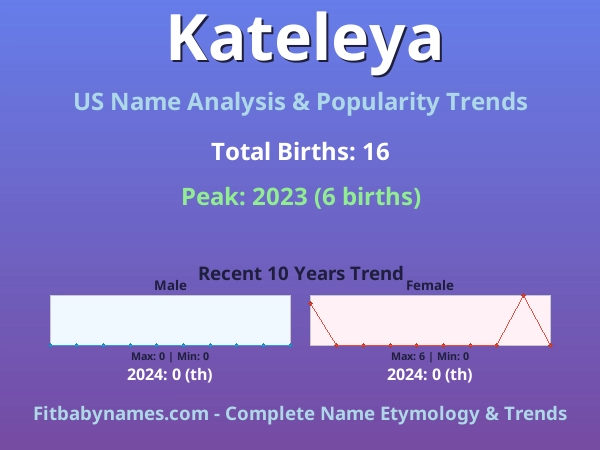 Infographic: Kateleya name meaning, origin, and popularity trends in the United States (US baby name analysis chart)