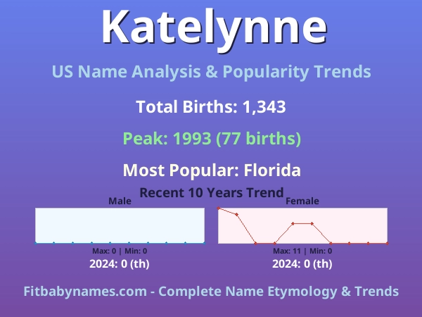 Infographic: Katelynne name meaning, origin, and popularity trends in the United States (US baby name analysis chart)