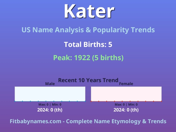 Infographic: Kater name meaning, origin, and popularity trends in the United States (US baby name analysis chart)