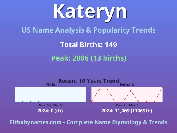 Infographic: Kateryn name meaning, origin, and popularity trends in the United States (US baby name analysis chart)