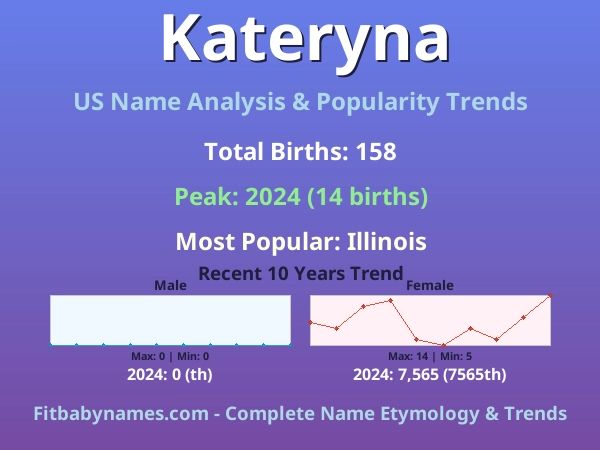 Infographic: Kateryna name meaning, origin, and popularity trends in the United States (US baby name analysis chart)
