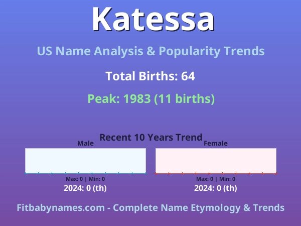 Infographic: Katessa name meaning, origin, and popularity trends in the United States (US baby name analysis chart)