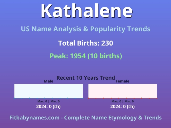 Infographic: Kathalene name meaning, origin, and popularity trends in the United States (US baby name analysis chart)