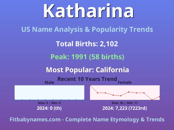 Infographic: Katharina name meaning, origin, and popularity trends in the United States (US baby name analysis chart)