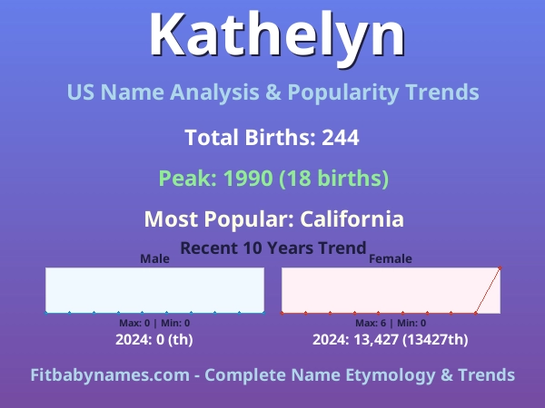Infographic: Kathelyn name meaning, origin, and popularity trends in the United States (US baby name analysis chart)