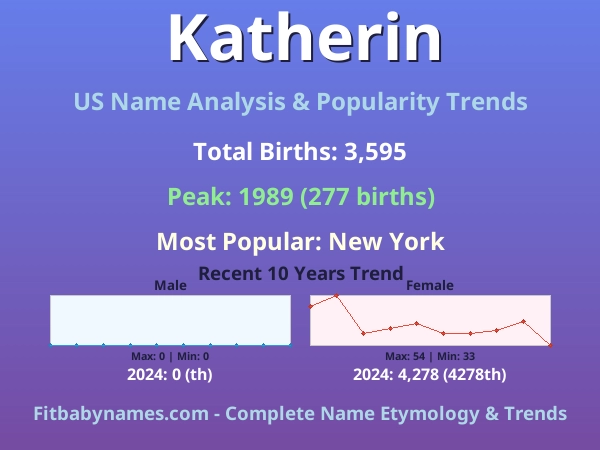 Infographic: Katherin name meaning, origin, and popularity trends in the United States (US baby name analysis chart)