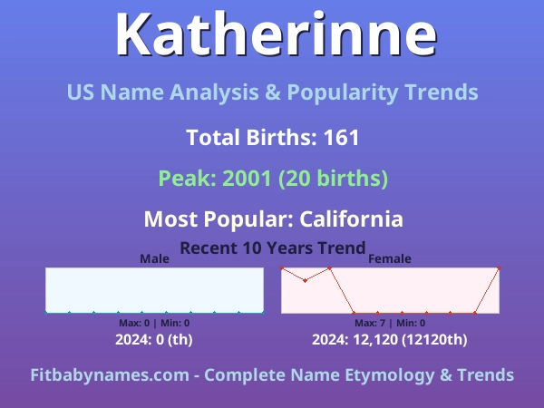 Infographic: Katherinne name meaning, origin, and popularity trends in the United States (US baby name analysis chart)