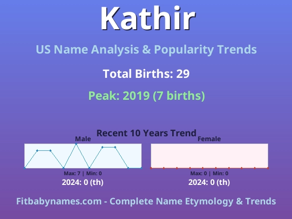 Infographic: Kathir name meaning, origin, and popularity trends in the United States (US baby name analysis chart)
