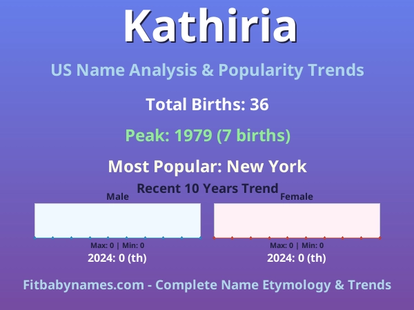 Infographic: Kathiria name meaning, origin, and popularity trends in the United States (US baby name analysis chart)