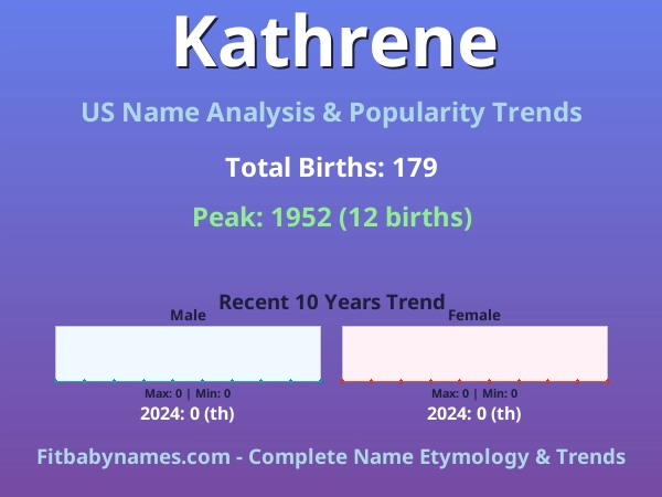 Infographic: Kathrene name meaning, origin, and popularity trends in the United States (US baby name analysis chart)