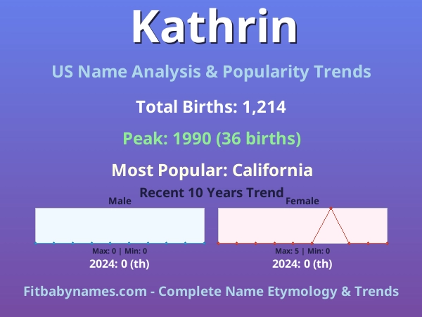 Infographic: Kathrin name meaning, origin, and popularity trends in the United States (US baby name analysis chart)