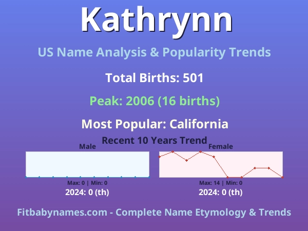Infographic: Kathrynn name meaning, origin, and popularity trends in the United States (US baby name analysis chart)