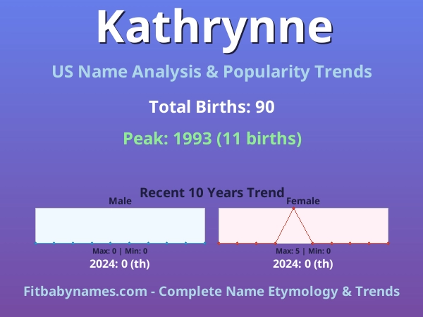 Infographic: Kathrynne name meaning, origin, and popularity trends in the United States (US baby name analysis chart)