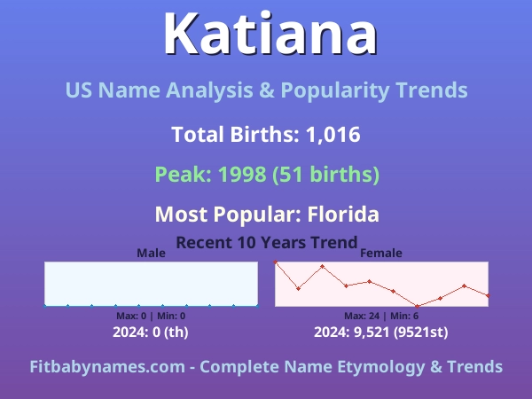 Infographic: Katiana name meaning, origin, and popularity trends in the United States (US baby name analysis chart)