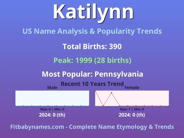 Infographic: Katilynn name meaning, origin, and popularity trends in the United States (US baby name analysis chart)