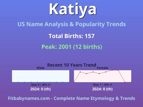 Infographic: Katiya name meaning, origin, and popularity trends in the United States (US baby name analysis chart)