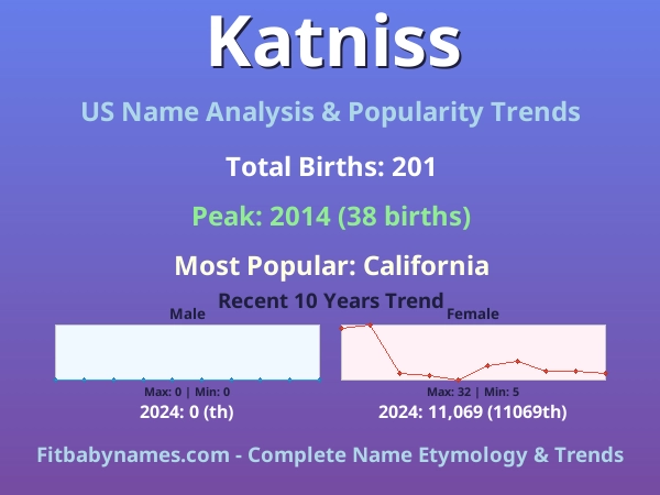 Infographic: Katniss name meaning, origin, and popularity trends in the United States (US baby name analysis chart)