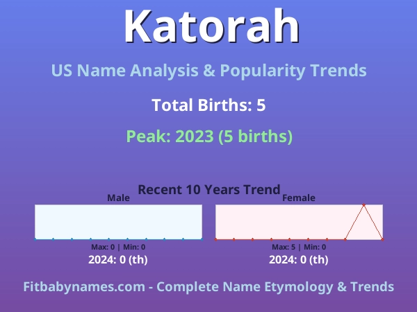 Infographic: Katorah name meaning, origin, and popularity trends in the United States (US baby name analysis chart)